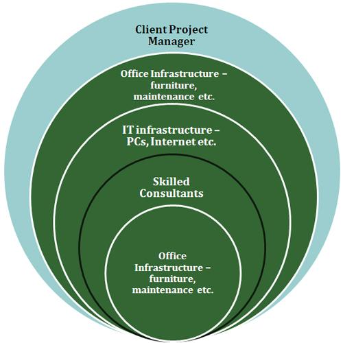 Offshore Project Management
