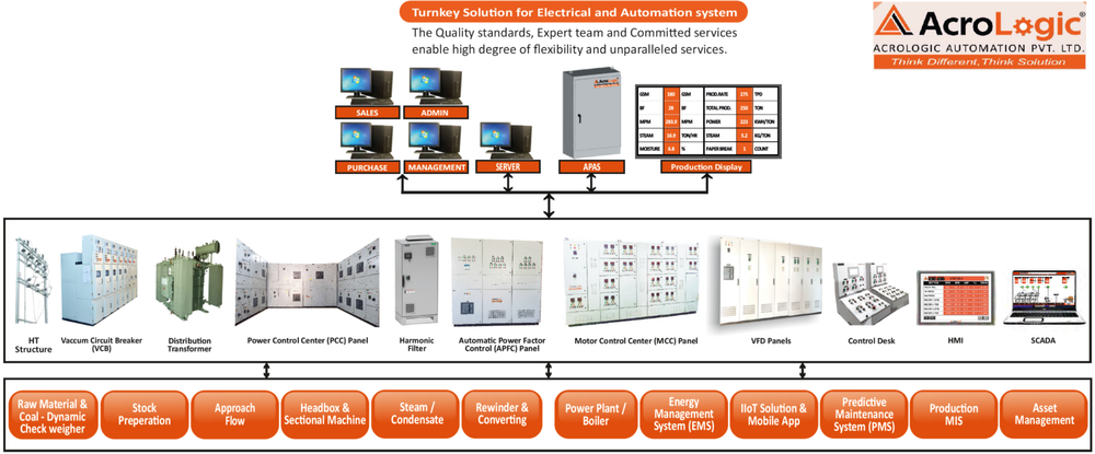 3 Months To 6 Months Offline Turnkey Electrical & Automation of Pulp & Paper Mill