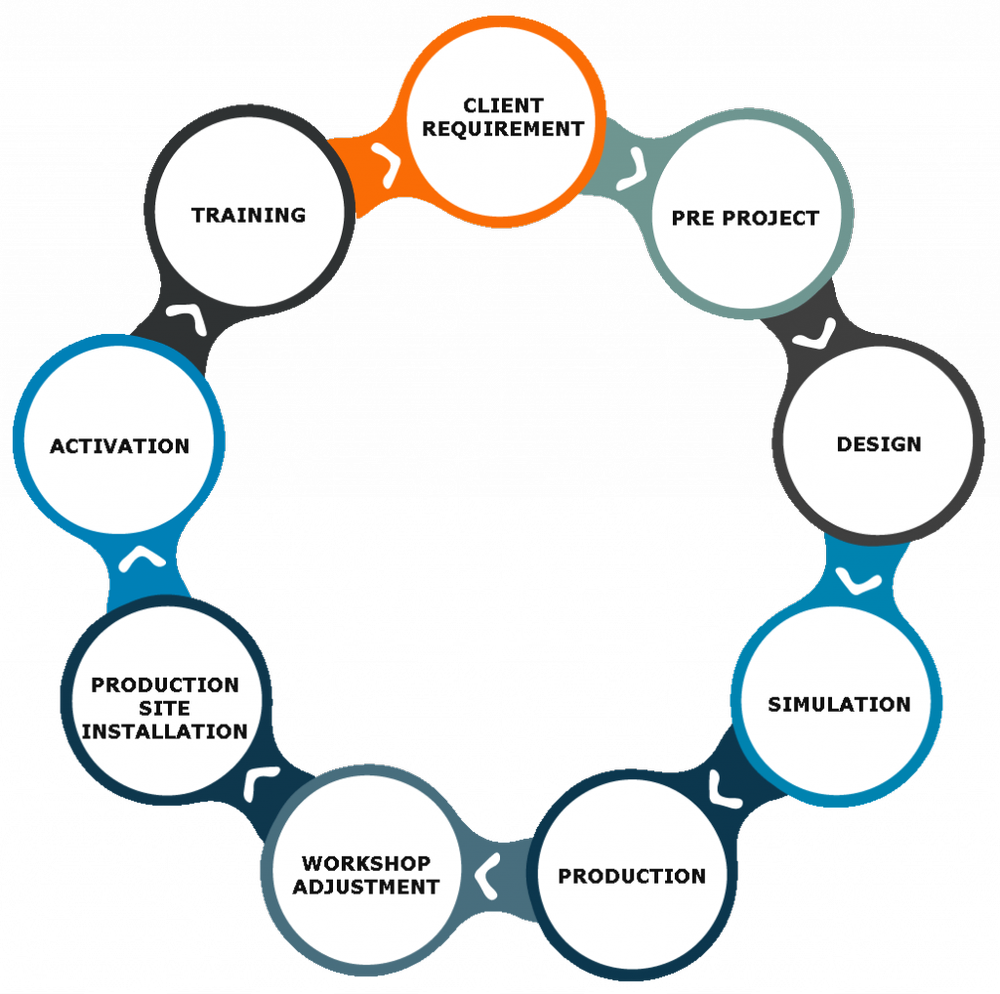 Offline Industrial Process Automation Turnkey Project Services