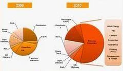 Primary Market Distribution