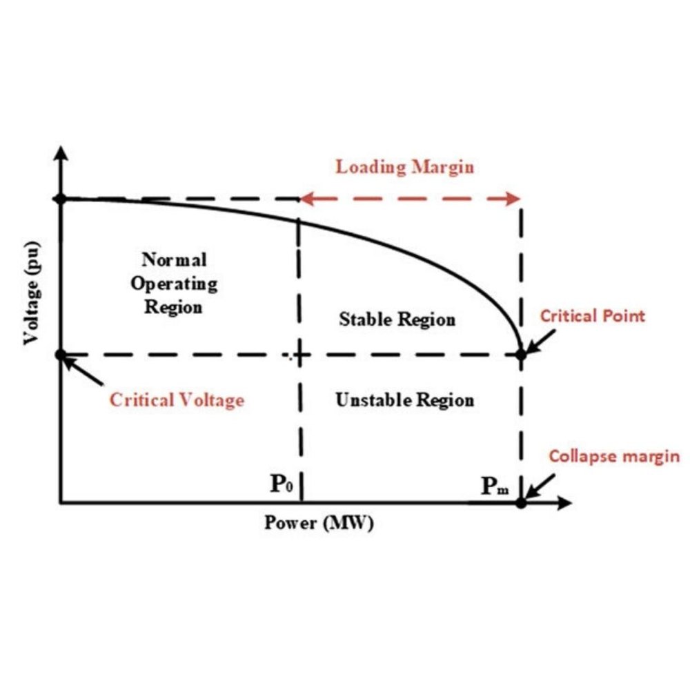 1 Month To 3 Month Voltage drop study and analysis