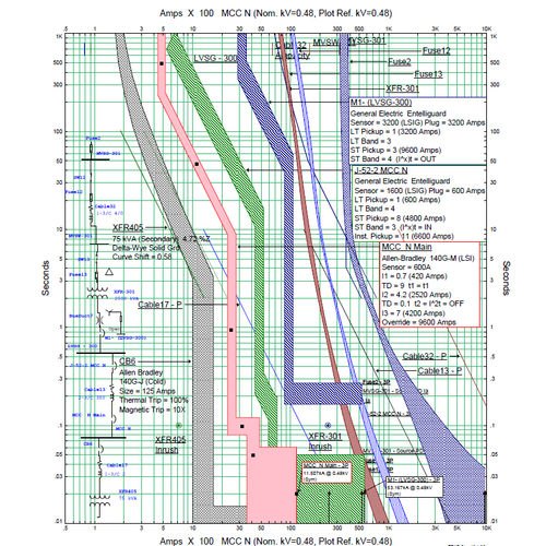 Load Flow Study