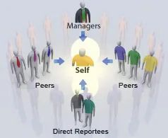 Degree Feedback
