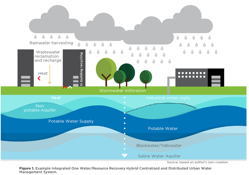 1 To 6 Month Offline Water Management Solution