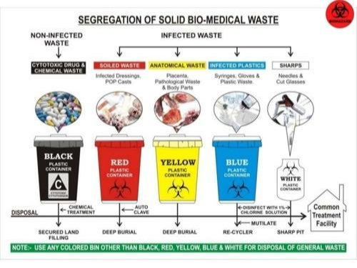 Non-biodegradable One Time Pharmaceutical Waste Management, in Mumbai, Pharma, Hospital and Industrial