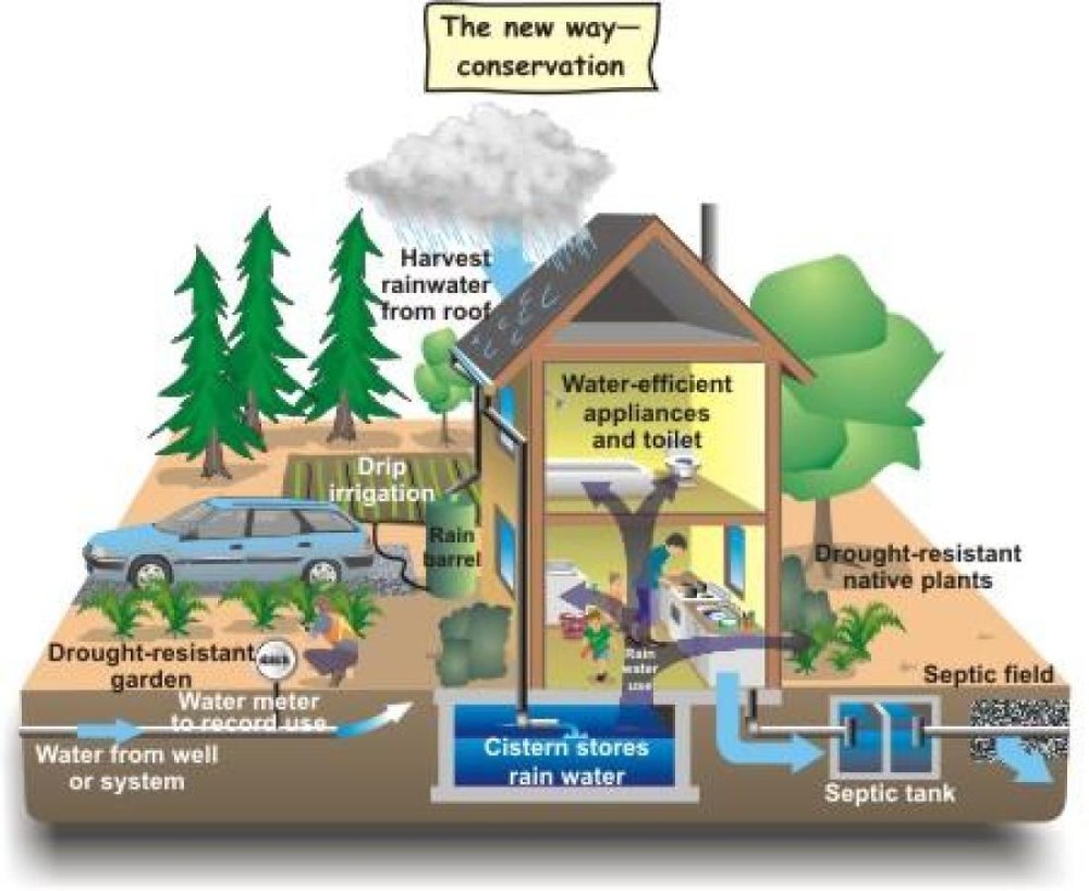 Water Conservation Service