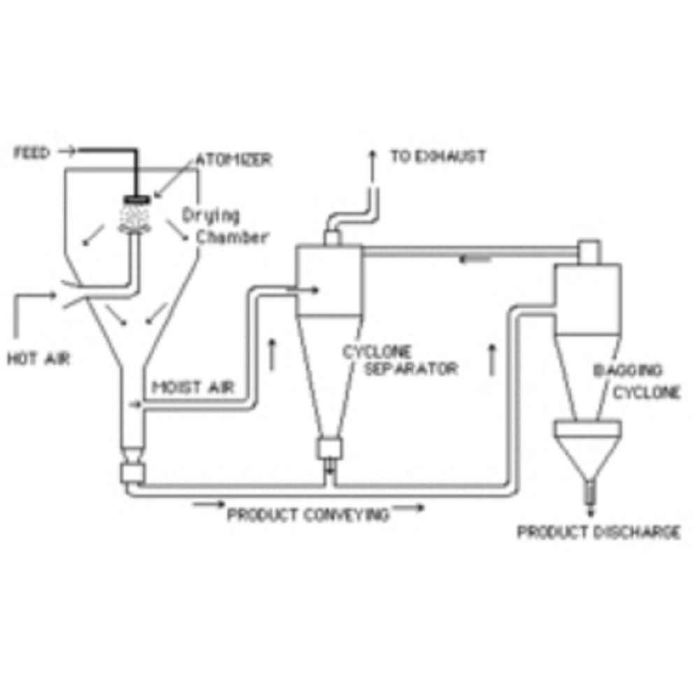 Spray Dryers
