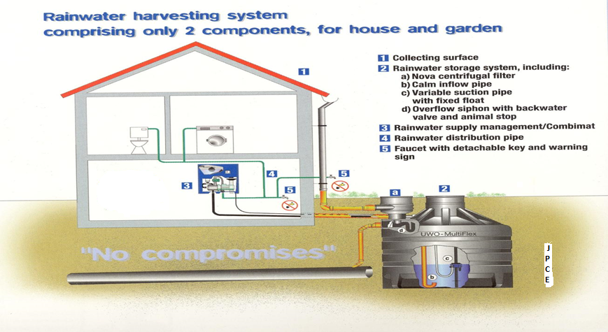 Rain Water Harvesting