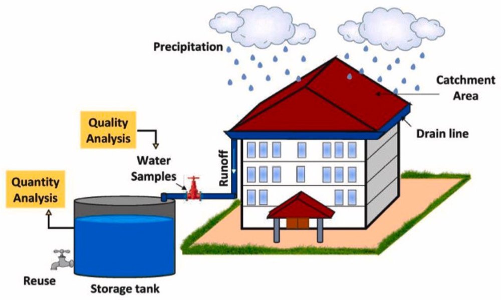 Roof Top Rainwater Harvesting Service