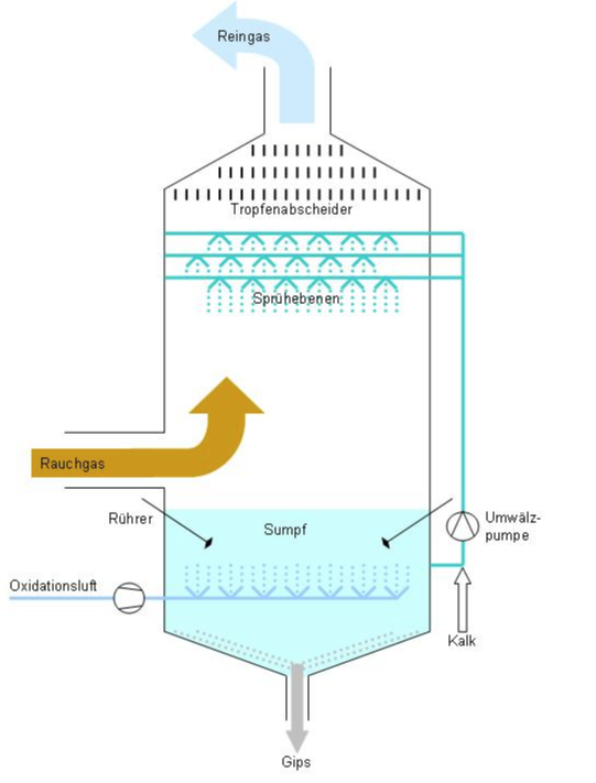 Chemical Gas Absorber Design, For Industrial