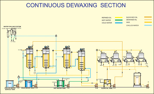 Continuous Dewaxing Plant For Vegetable Oil