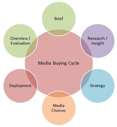 Media Buying Services, in Pan India