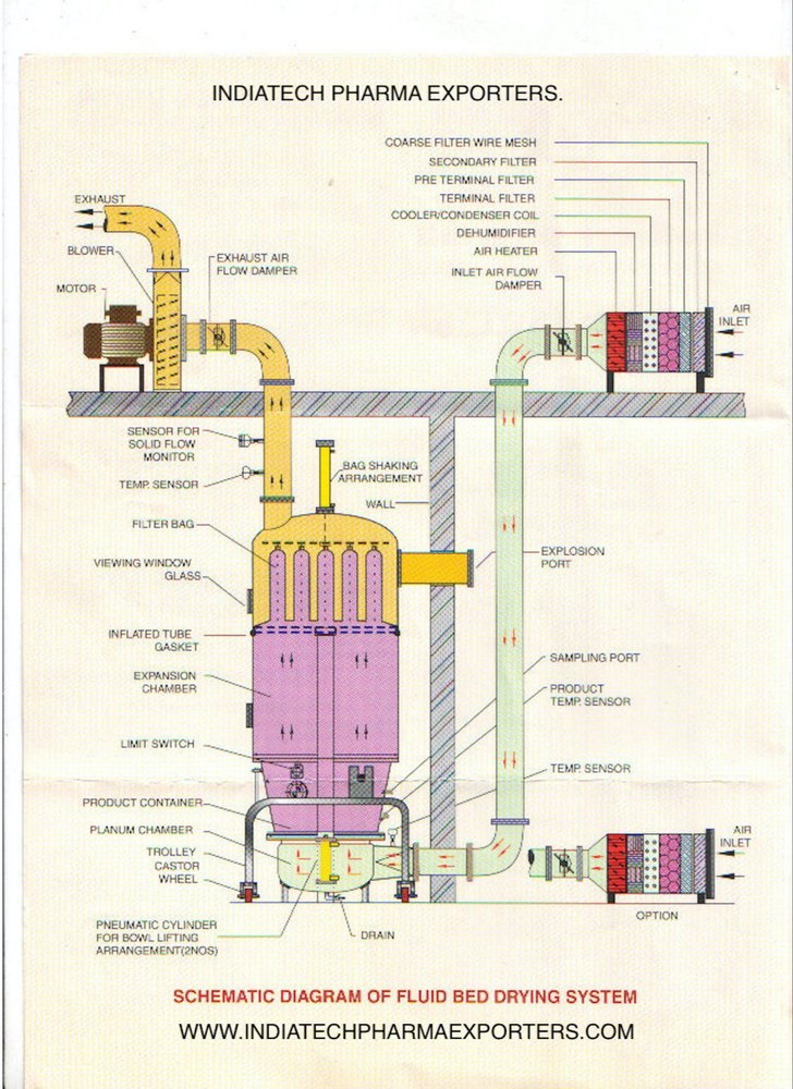 Fluidised Bed Dryers, 415v, Batch Size: 250kg