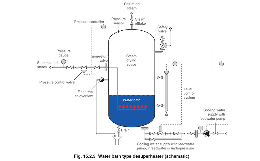 Steam Desuperheaters
