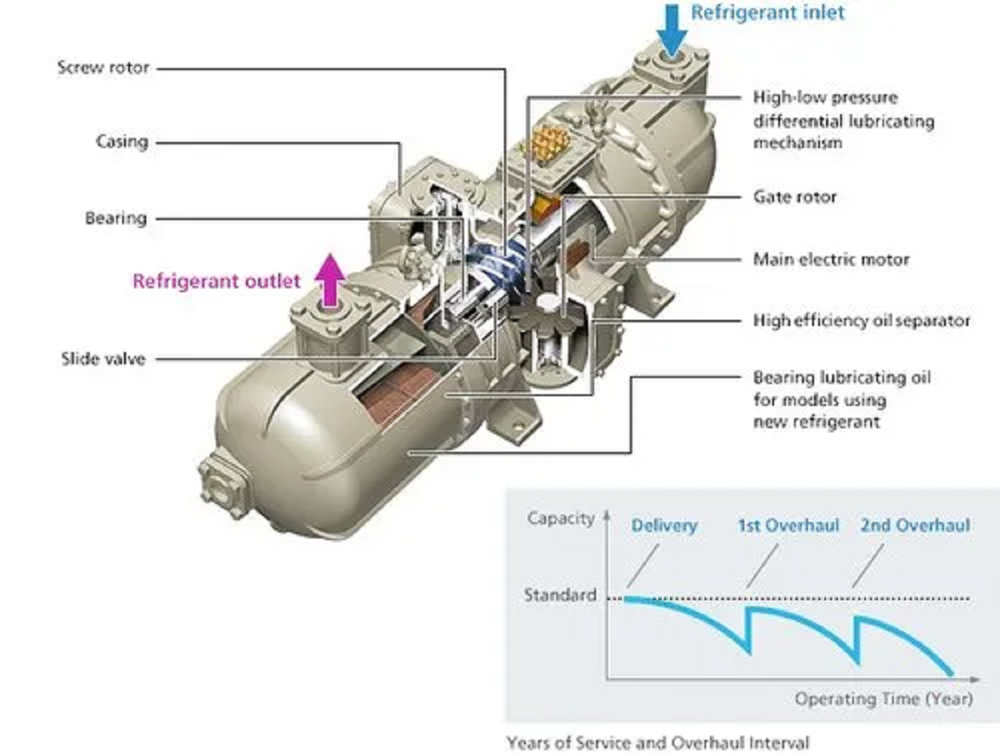 Refrigeration Compressor Maintenance Service, in Ahmedabad, Mechanical + Electrical