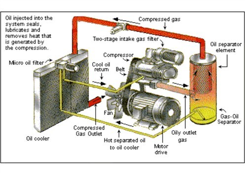Air or Water and Oil Cooling Compressors