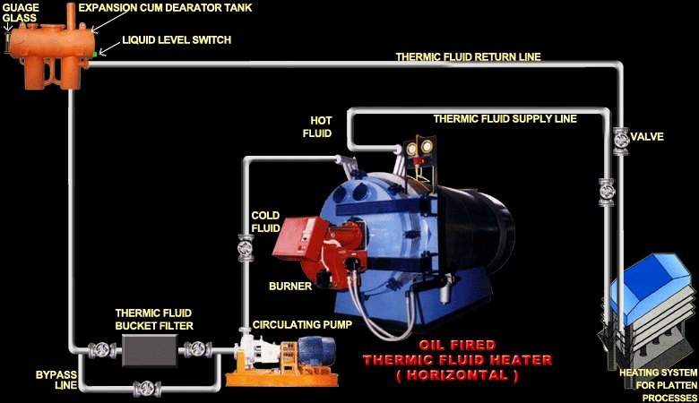 Thermic Fluid Heaters vertical, For Industrial