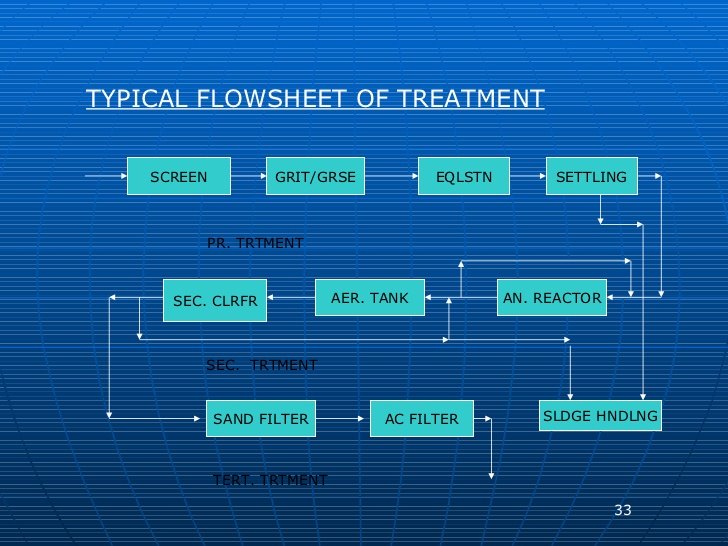 Wastewater Moving Bed Biofilm Reactor, For Sewage & Effluent Treatment, Capacity: Upto 5000 Mld