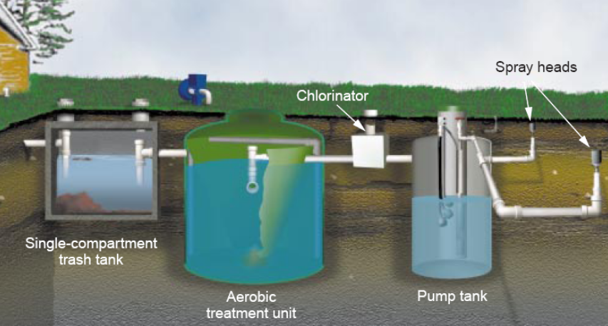 Aerobic Treatment Units