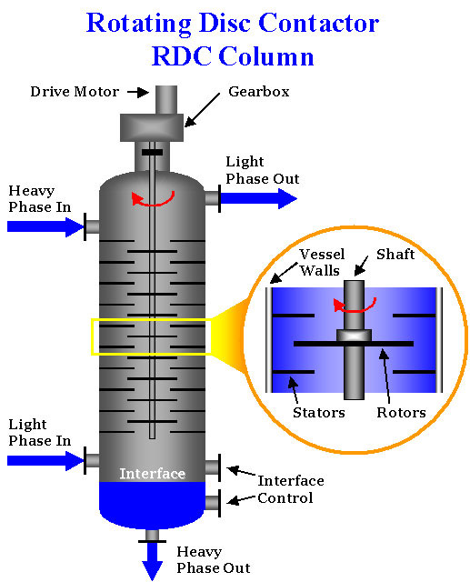 SSWPL Rotating Disc Extractor