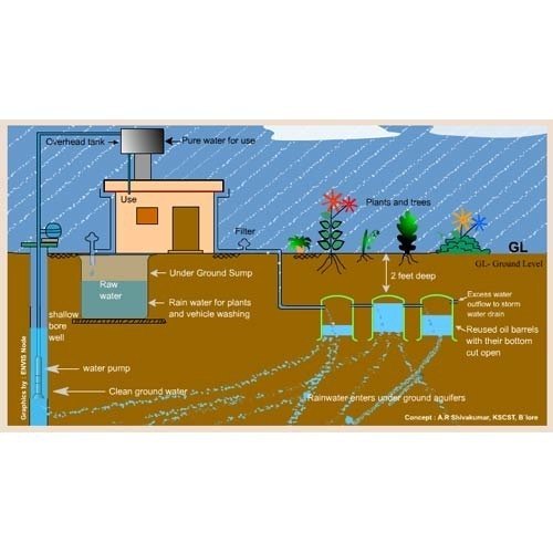 Conventional Rain Water Harvesting System