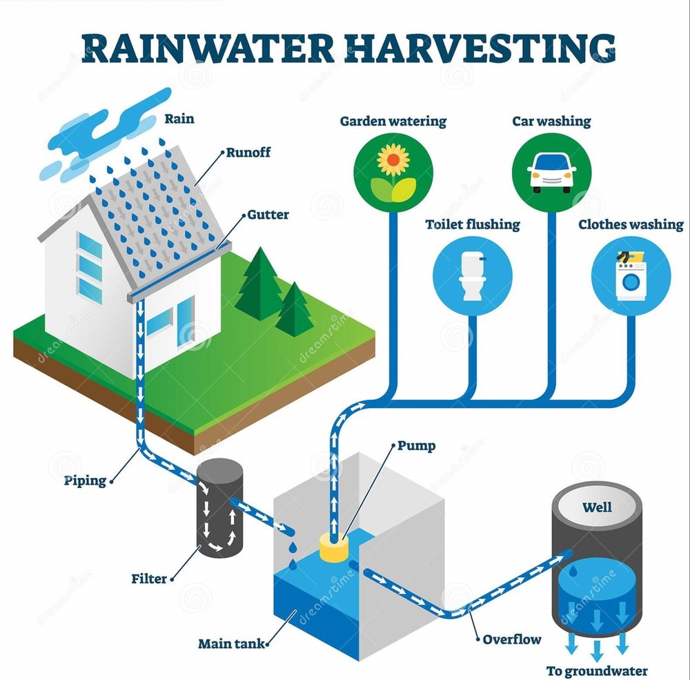 Rain Water Harvesting System