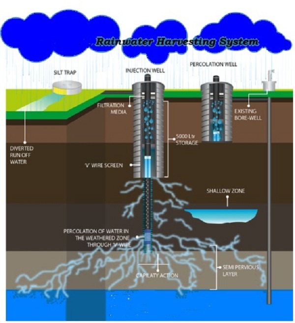 RWH Artificial Recharge Service