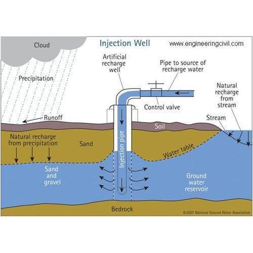 Groundwater Recharge Service, For Water Harvesting