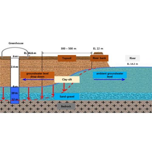 Artificial Groundwater Recharge Service