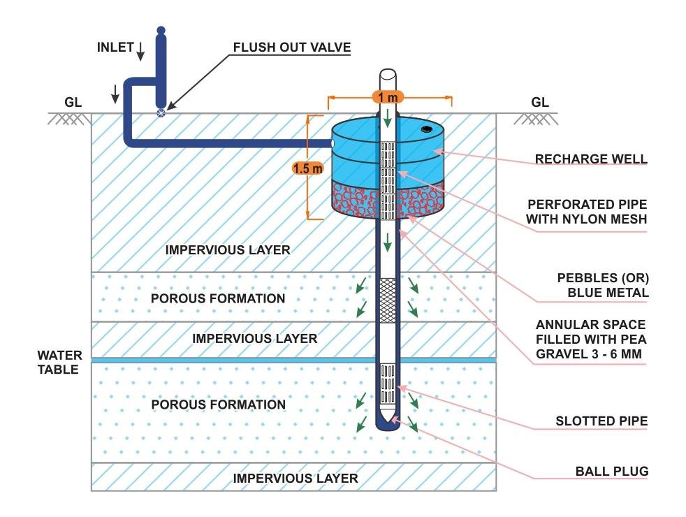 Artificial Groundwater Recharge Service, For Water Harvesting