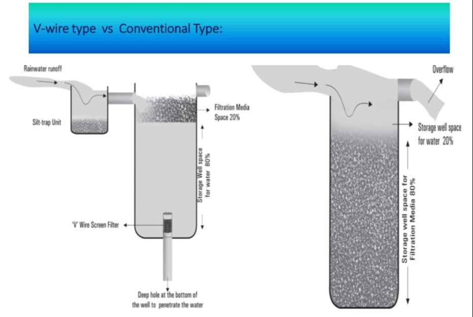 Civil Work Rainwater Harvesting Consultancy Service, Capacity: Unlimited