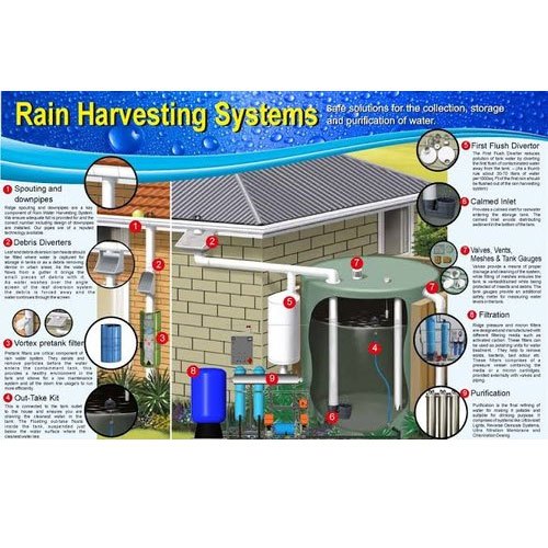 Rainwater Harvesting Consultants, 100 M2