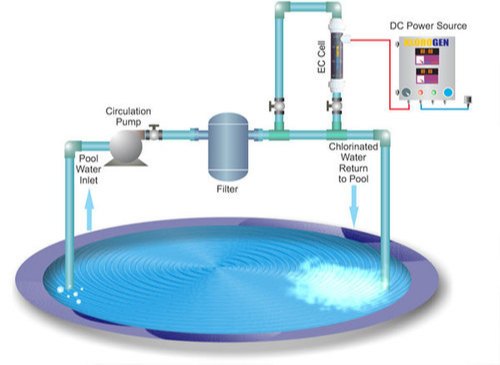 Blue Swimming Pool Chlorinator, For Chemical Dosing