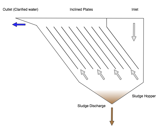 Inclined Plate Clarifiers
