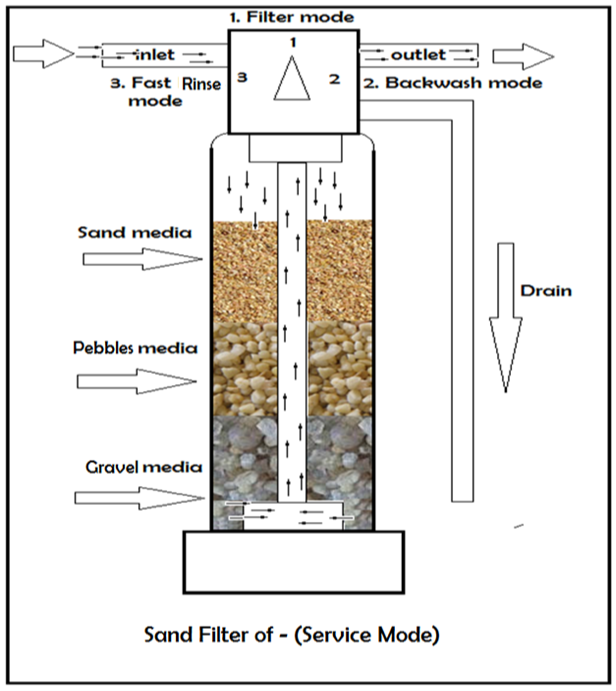 Purify hydro Blue Sand Filter, Vessel Height: 500-800 mm, 200-400 mm