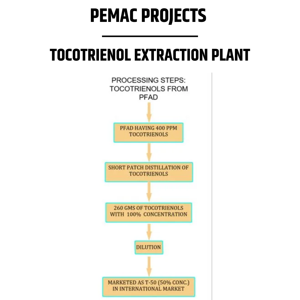 Pemac Projects Tocotrienol Extraction Plant, For Industrial