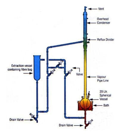 Solid Liquid Extraction Units